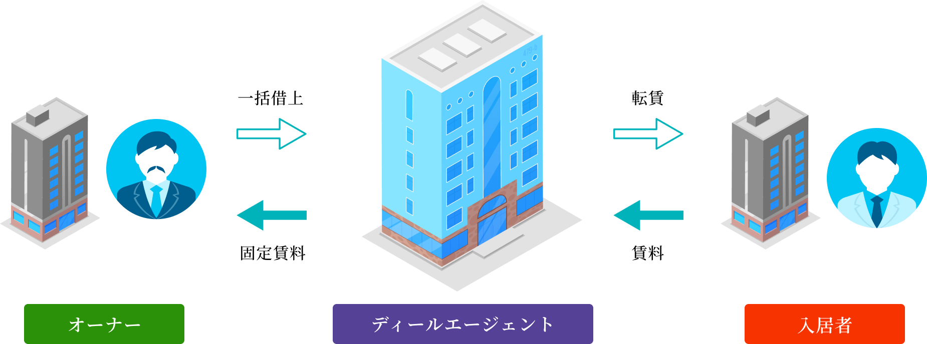 サブリースとは サブリースとは